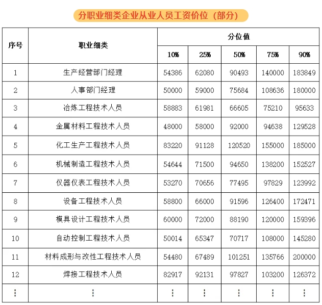 紹興新人力資源市場工資價位表出爐！